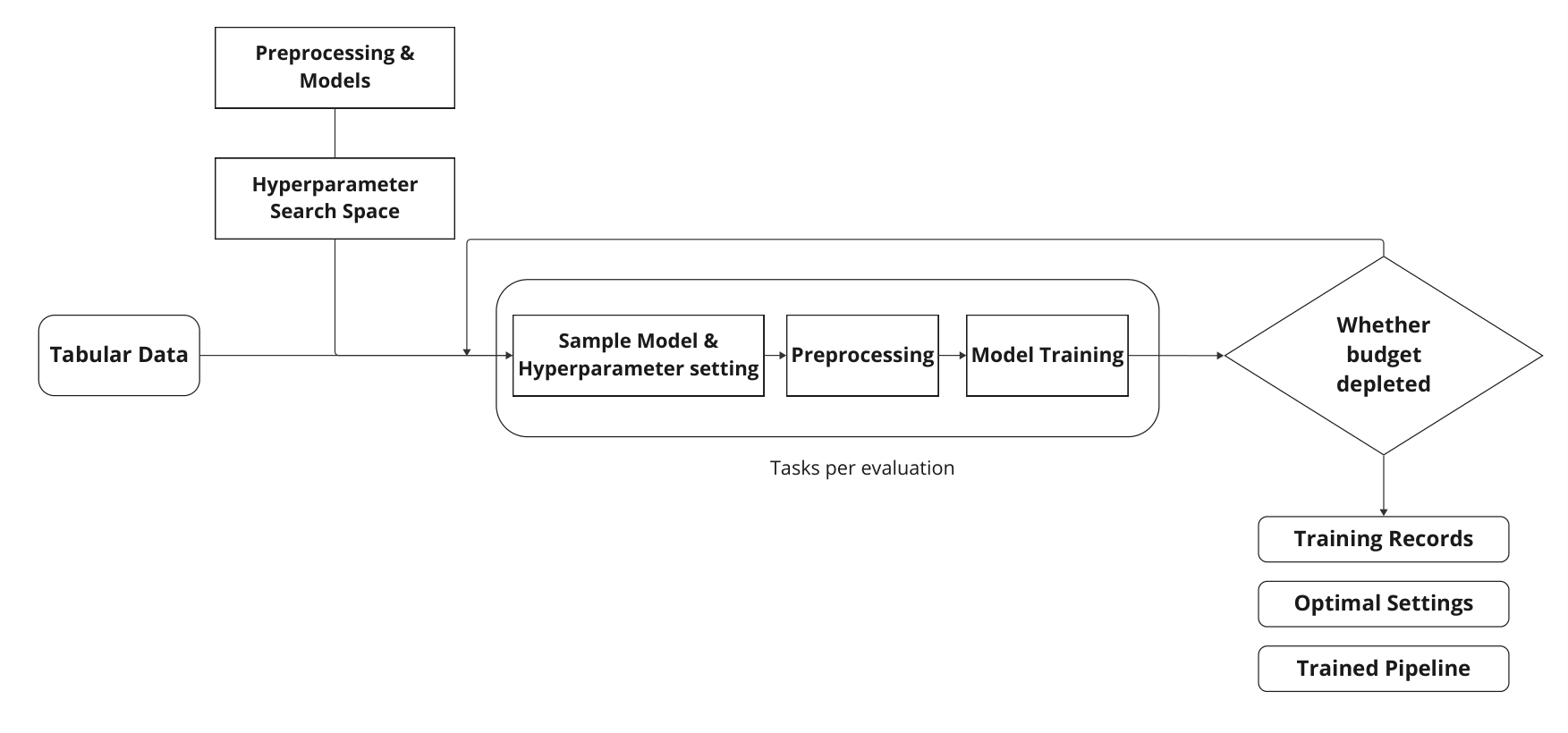 An illustration of AutoML workflow