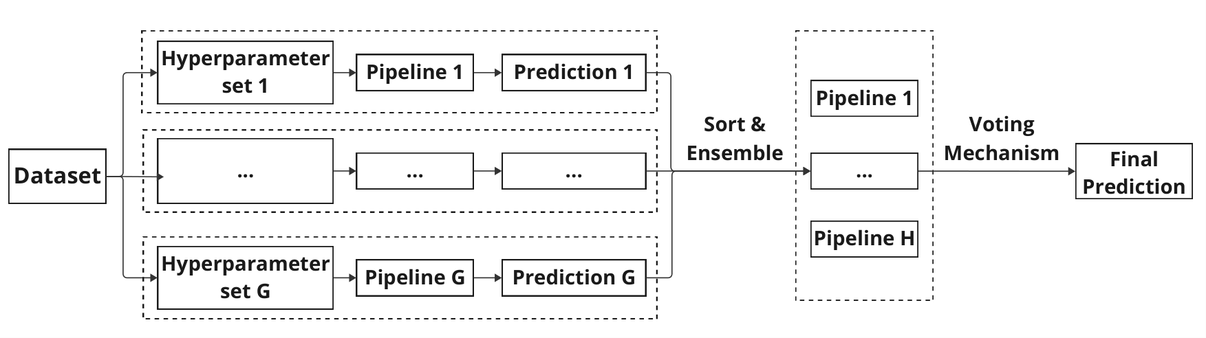 An illustration of stacking ensemble training diagram