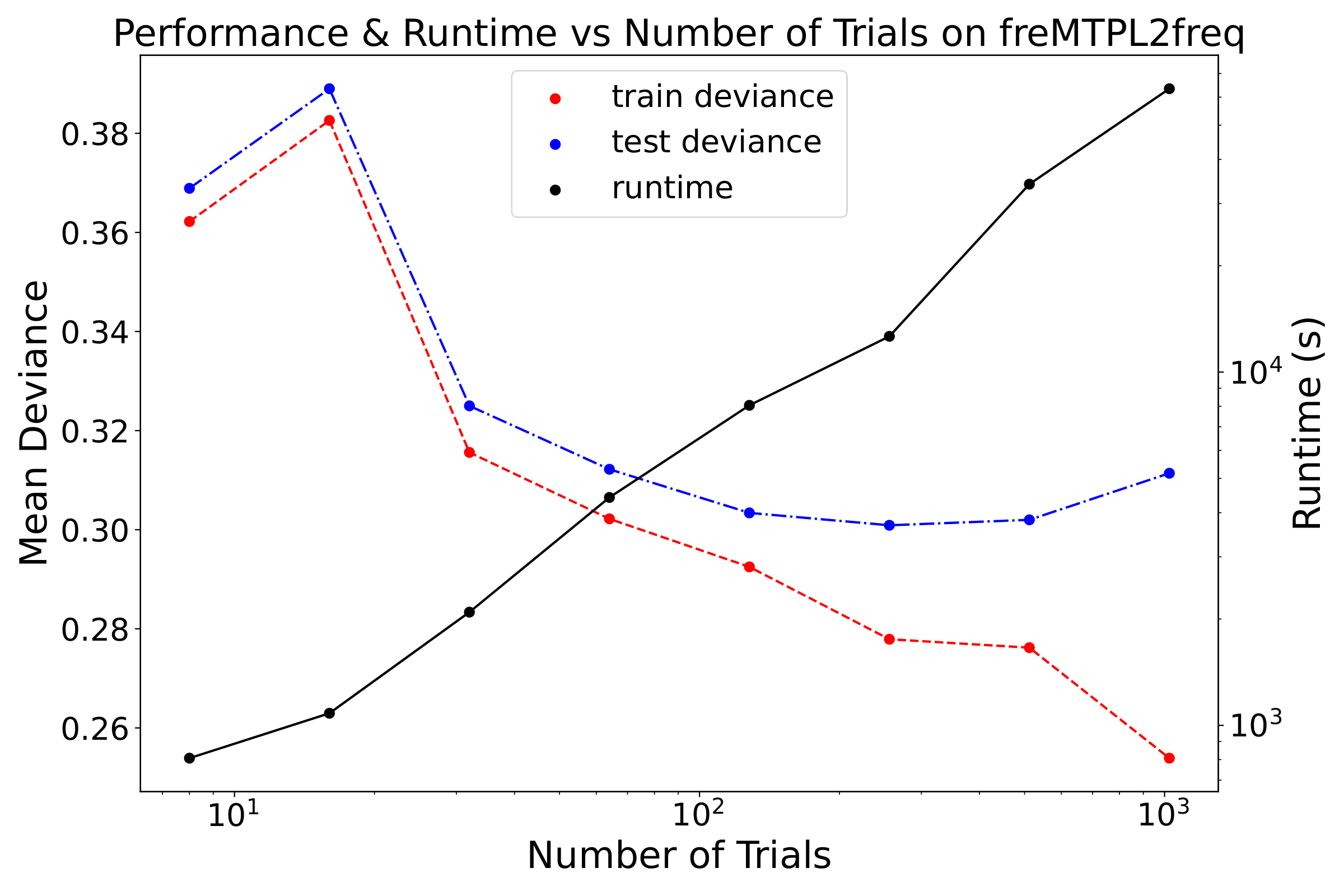 Train/Test deviance and runtime on freMTPL2freq dataset