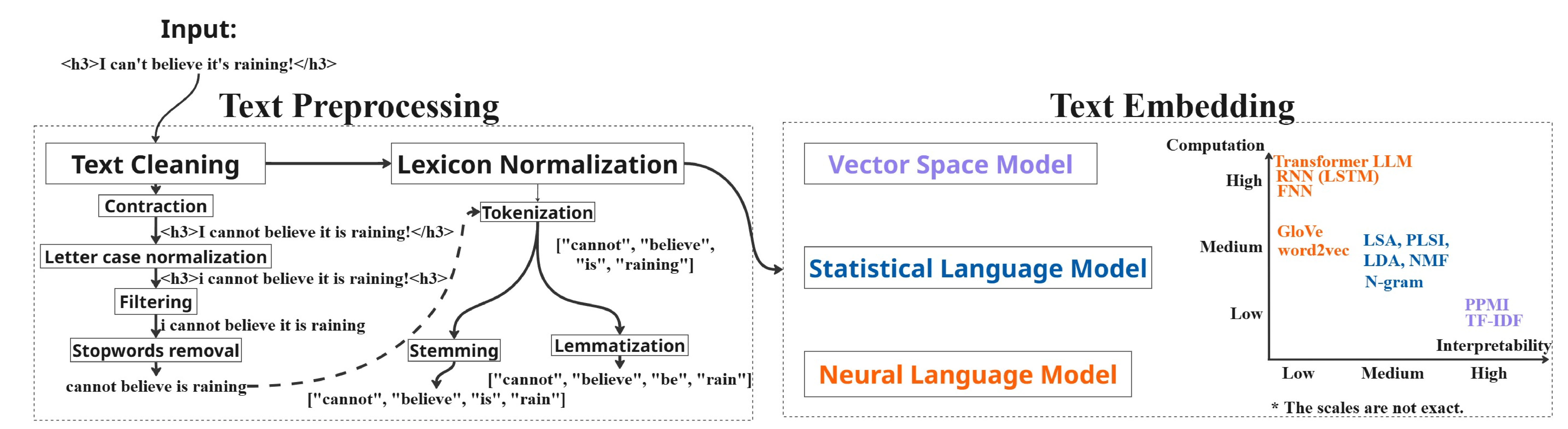 Summary of Text to Numbers Solutions