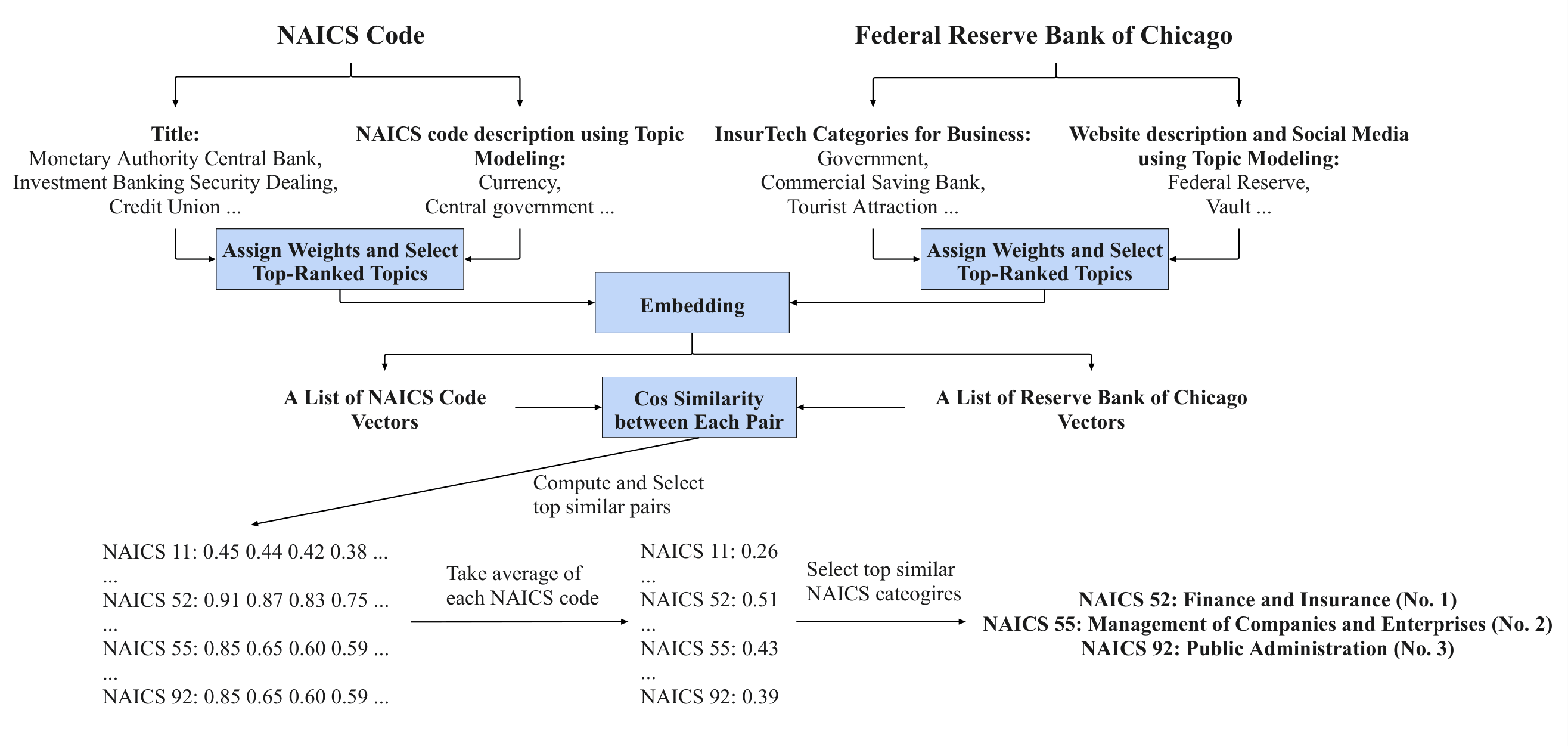Unsupervised Industry Classification Pipeline