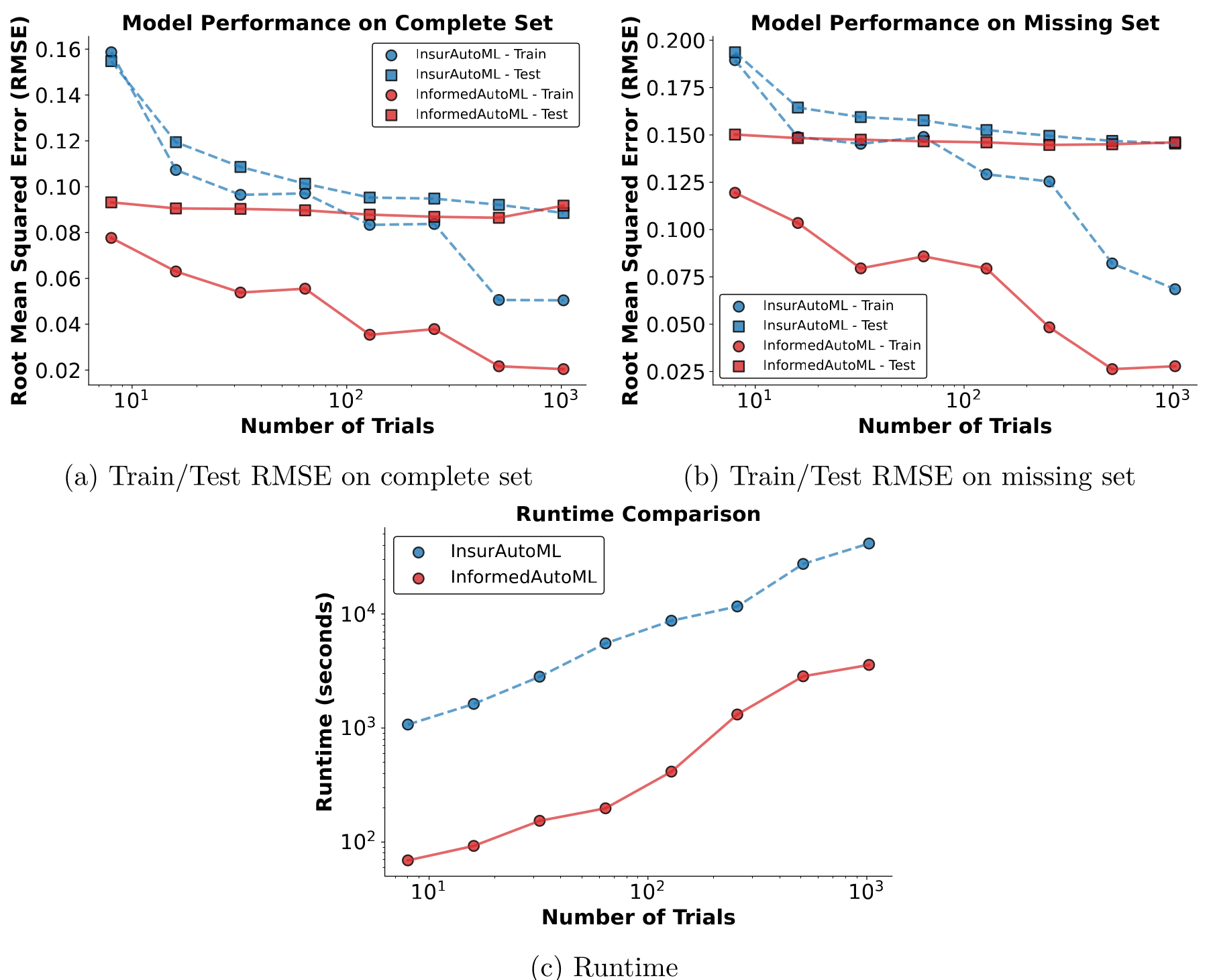 Train/Test RMSE and runtime on college Pell Grant dataset