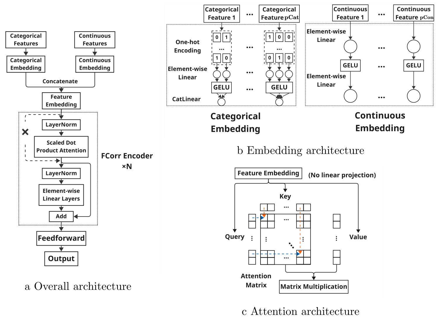 Architecture Design of FCorrTransformer