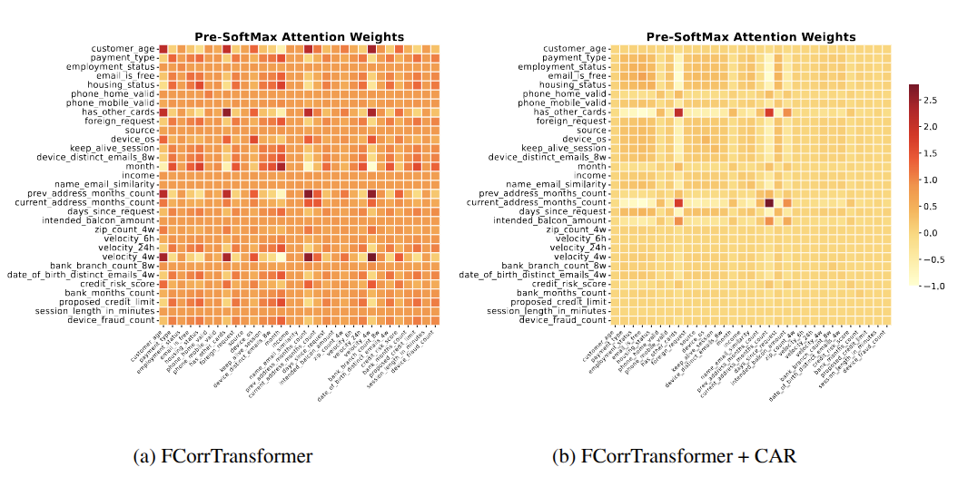 Heatmap of Pre-SoftMax Attention Weights on BAF Data
